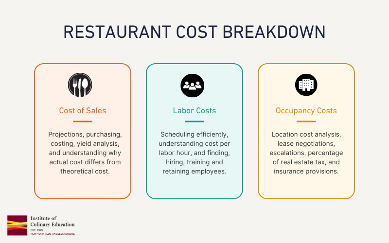 An infographic titled "Restaurant Cost Breakdown" displaying three colored boxes detailing key expenses: Cost of Sales, Labor Costs, and Occupancy Costs.