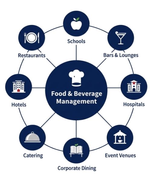 A conceptual mind map infographic. The large central circle is blue with a white chef's hat and says 'Food & Beverage Management'. Eight radiating lines connect to individual icons labeled with career sectors: Restaurants with plate and utensils, Bars & Lounges with a martini glass, Hotels with a 3-star building, Hospitals with a medical cross building, Schools with an apple on a book, Corporate Dining with a cafeteria tray, Catering with a hand holding a covered platter, and Event Venues with a decorated a