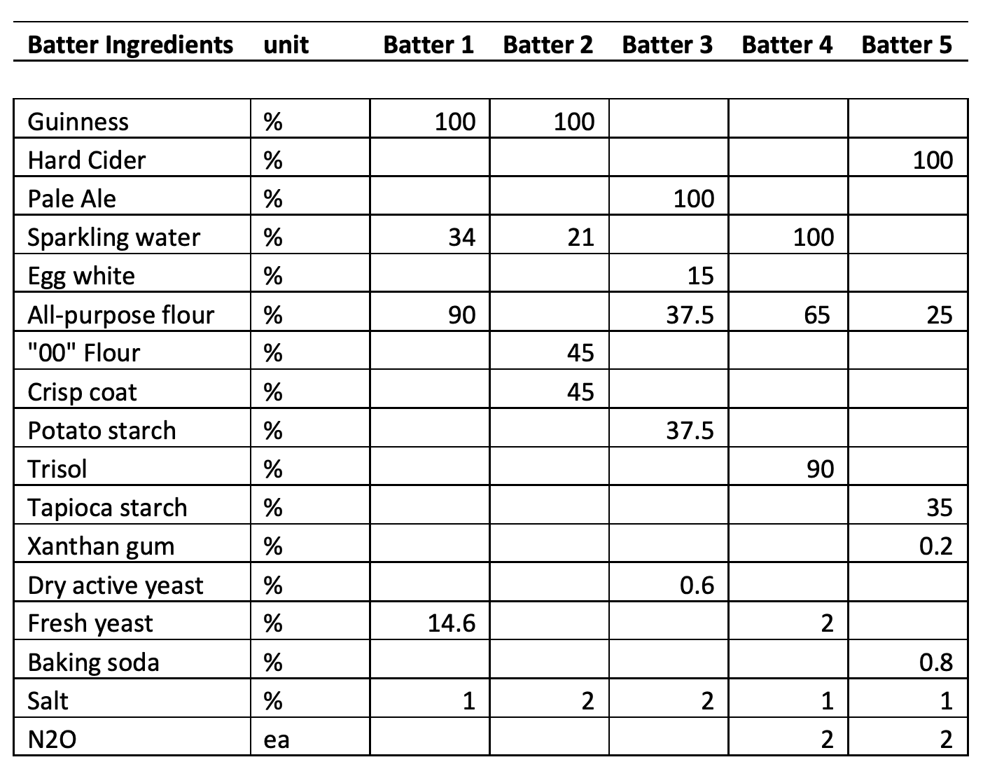 Batter test table