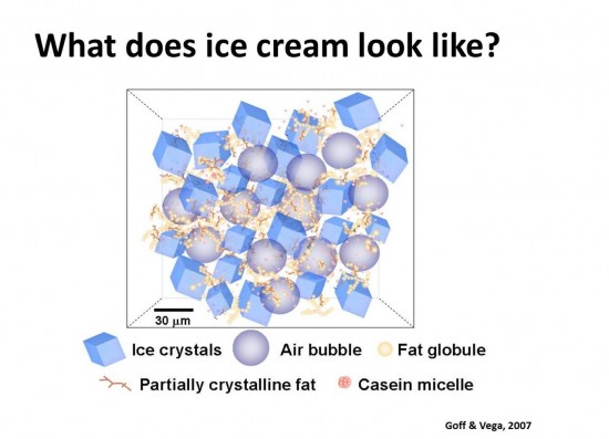 Chart explaining chemical components of ice cream