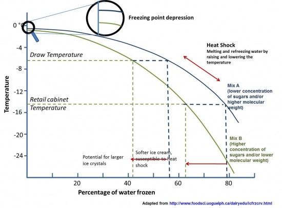 Food science chart explaining temperature and frozen water