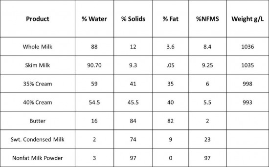 Food science chart