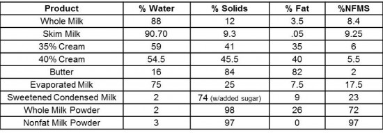 Comparison of Milk Product Composition
