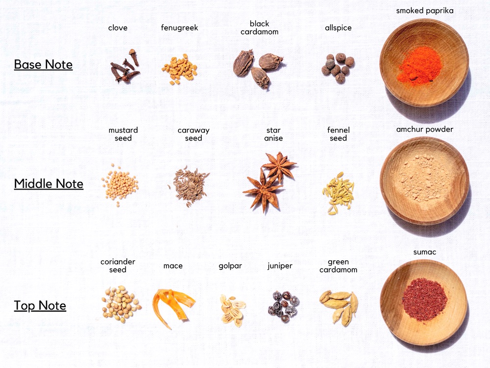 System evaluating spices